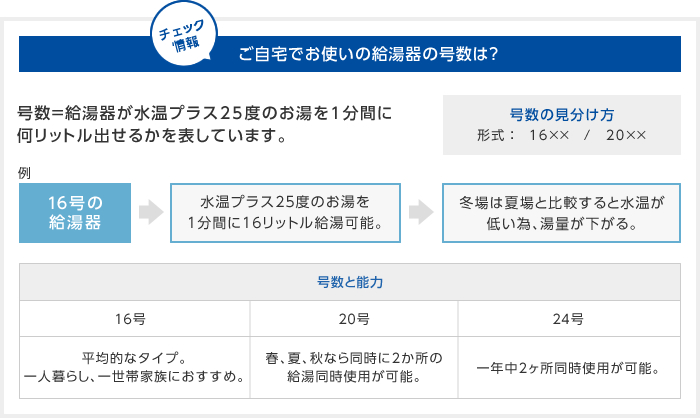 ご自宅でお使いの給湯器の号数は?