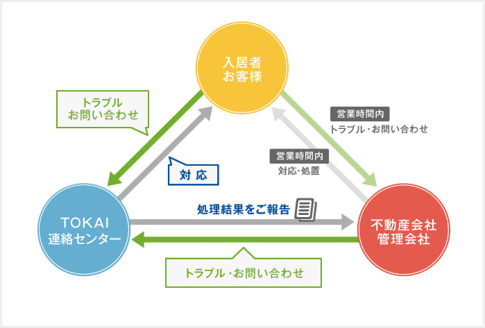 リセプションサービスの概要