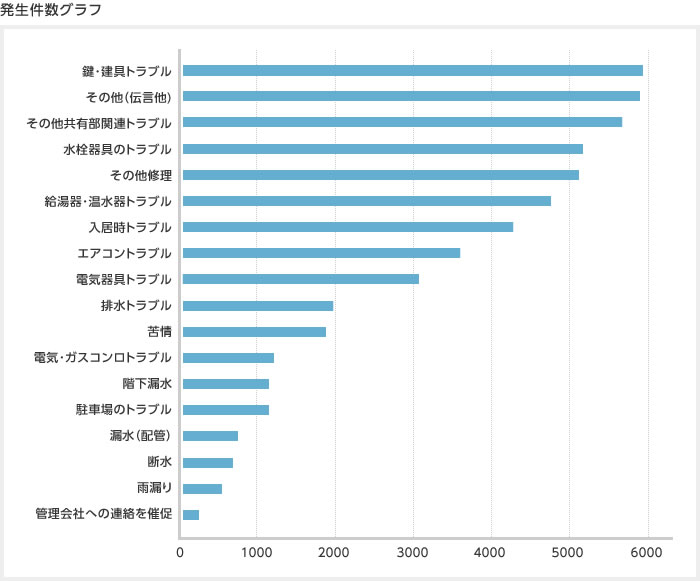 発生件数グラフ